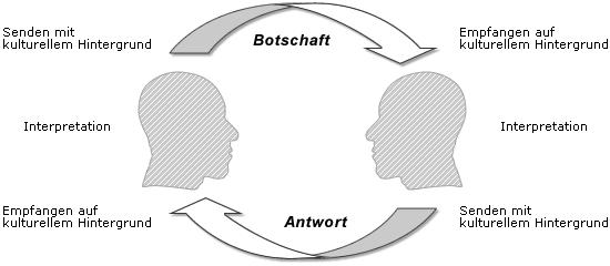 Kulturelle Überschneidungssituation in der Kommunikation